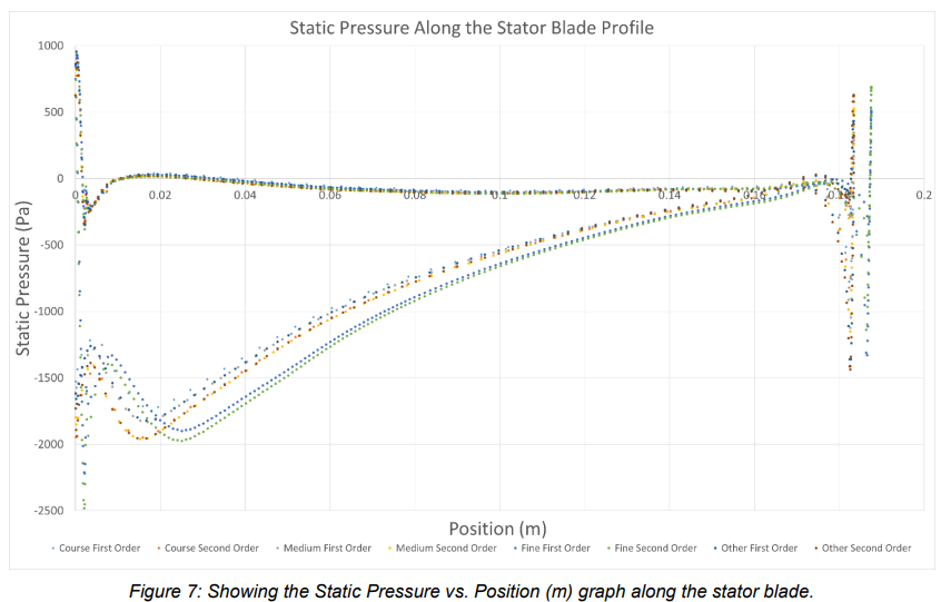 Static-pressure distribution plotted along the stator blade.