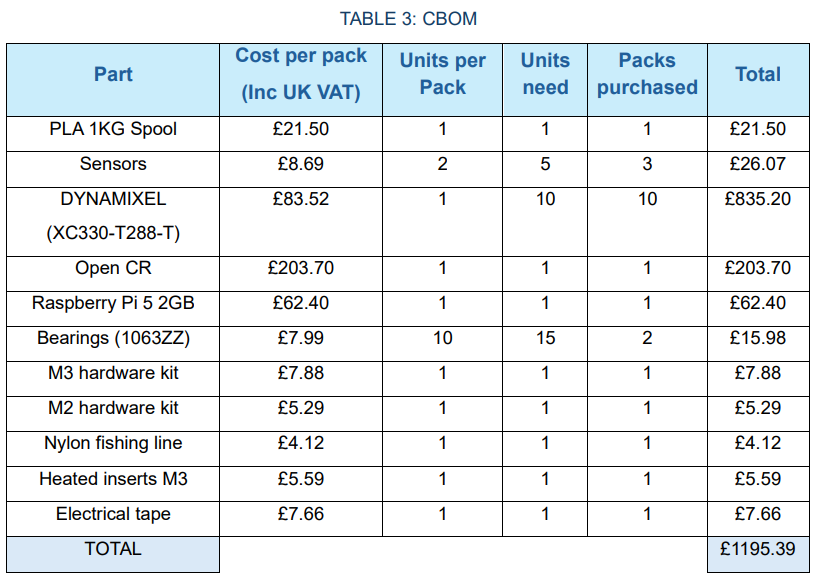 Costed bill of materials for the completed mechanical system.