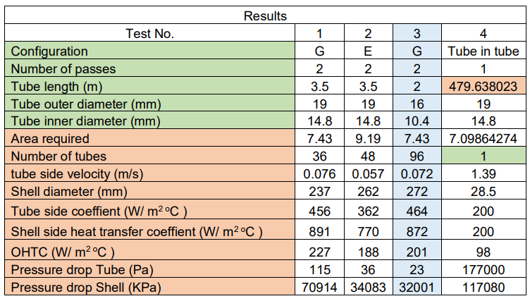 Comparison of candidate heat-exchanger configurations and calculated results.